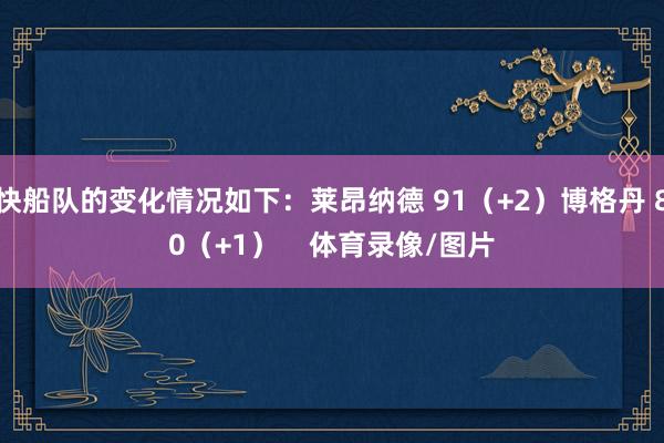 快船队的变化情况如下：莱昂纳德 91（+2）博格丹 80（+1）    体育录像/图片