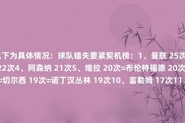 以下为具体情况:球队错失要紧契机榜:1、曼联 25次2、利物浦 22次=热刺 22次4、阿森纳 21次5、维拉 20次=布伦特福德 20次7、伯恩茅斯 19次=切尔西 19次=诺丁汉丛林 19次10、富勒姆 17次11、曼城 16次=南安普顿 16次13、埃弗顿 15次=西汉姆 15次15、布莱顿 14次=伊普斯维奇 14次=纽卡 14次18、水晶宫 13次19、狼队 12次20、莱斯特城 9次英超球员错失要紧契机榜:1、沃特金斯 10次2、哈兰德 8次3、勒温 7次4、阿彻 6次=加纳乔=哈弗茨=索兰克=伍德9、B费 5次=埃泽 买球网体育信息
